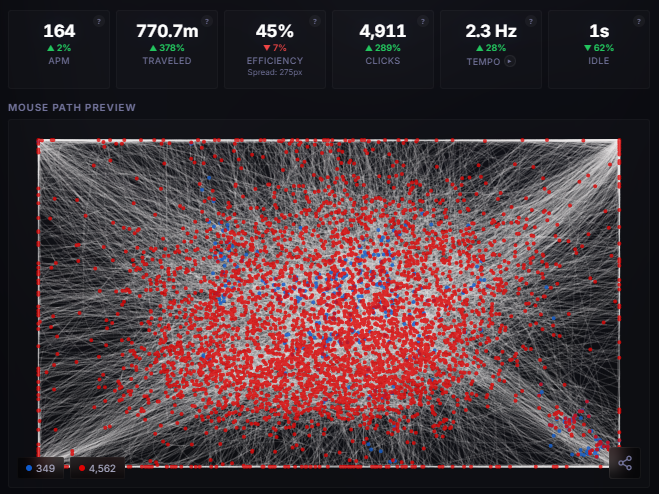 MicroLab match inputs: 164 APM, 770.7 m traveled, 45% efficiency, 4,911 clicks, 2.3 Hz tempo, 1 s idle, above a mouse path preview
